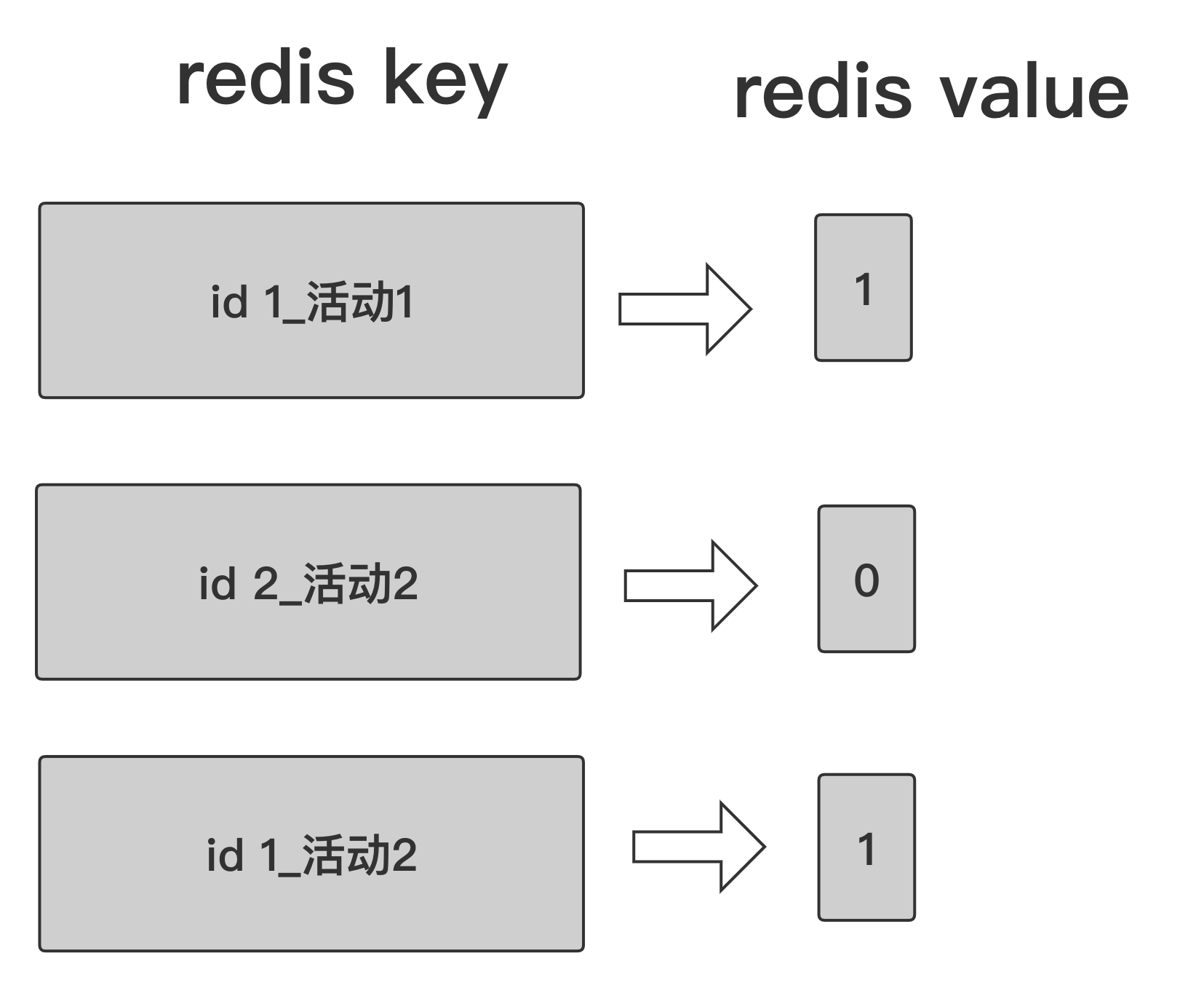 使用 Redis 的 多 uv 指标计算链路